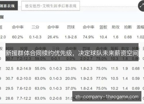 新援群体合同续约优先级，决定球队未来薪资空间